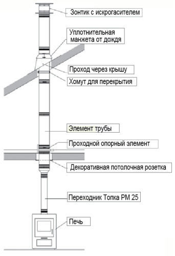 Переходник Топка 1000 мм Schiedel Permeter